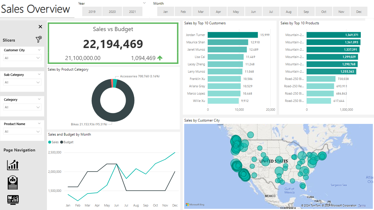 Sales Dashboard Screenshot