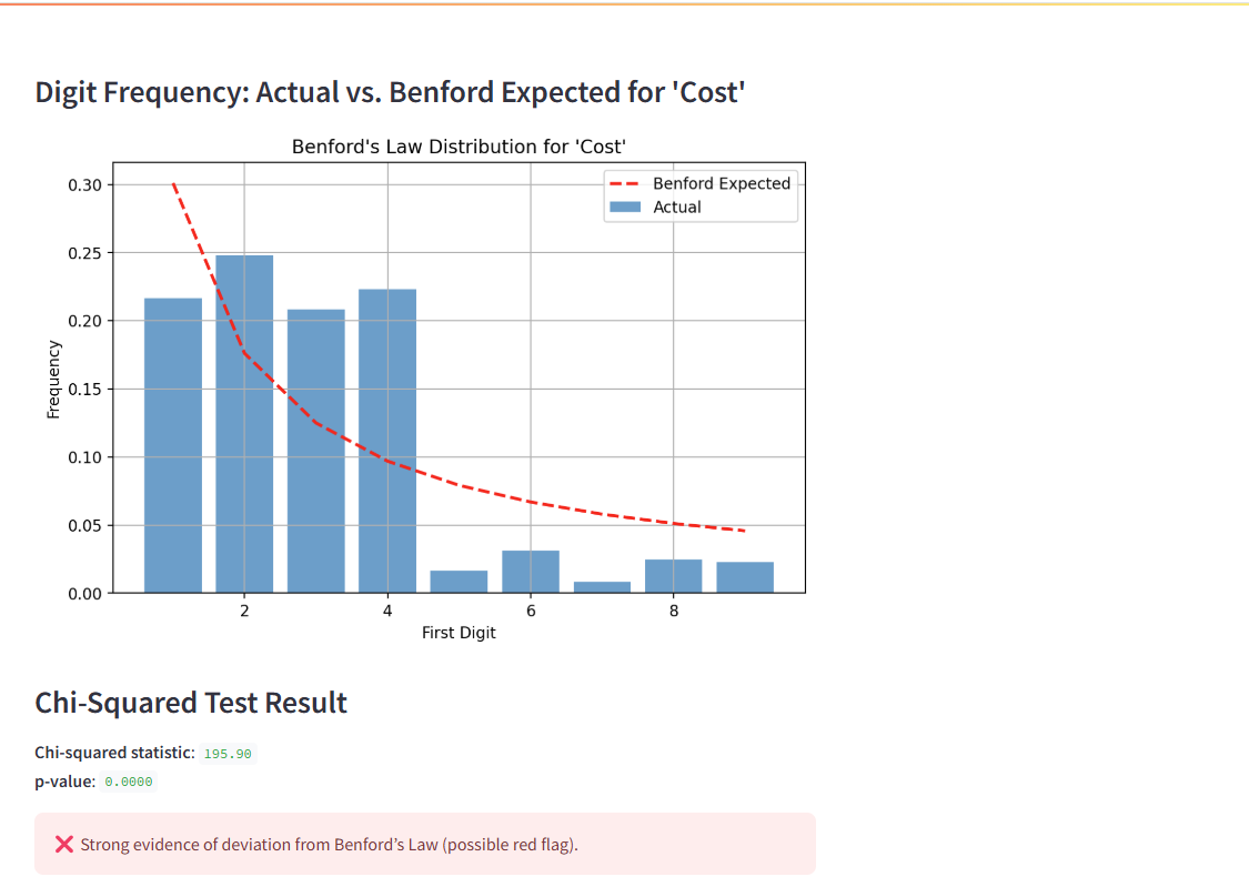 Benford’s Law Screenshot